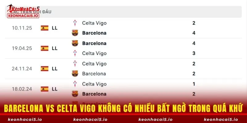 Barcelona vs Celta Vigo không có nhiều bất ngờ trong quá khứ