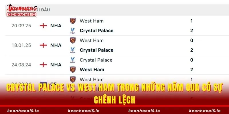 Crystal Palace vs West Ham trong những năm qua có sự chênh lệch