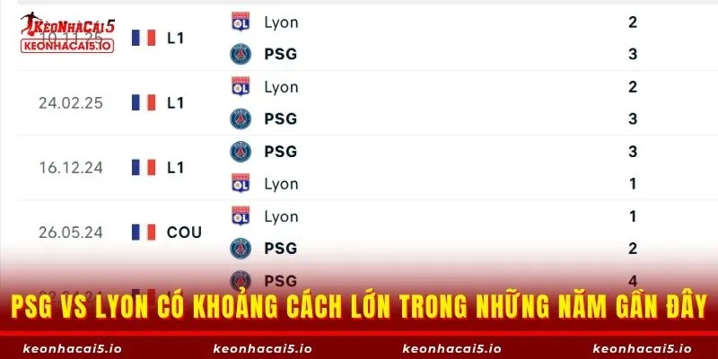 PSG vs Lyon có khoảng cách rất lớn trong những năm gần đây